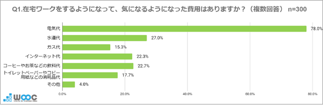 8月1日は「夏の省エネ総点検の日」 在宅ワーカーの78%が『電気代が気になる』と回答　猛暑と電気代高騰で、シェアオフィスが新たな “クールシェアスポット”に