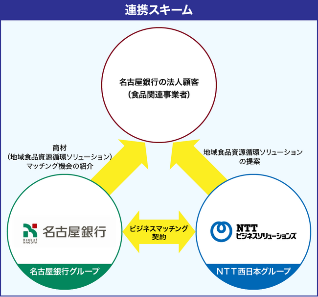 食品資源循環型社会の拡大に向け名古屋銀行とビジネスマッチング契約を締結