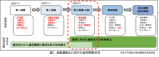除雪車の梯団走行の少人化・省力化のため、E1A新東名建設中区間で「除雪車の自動運転化に向けた実証実験」を実施します