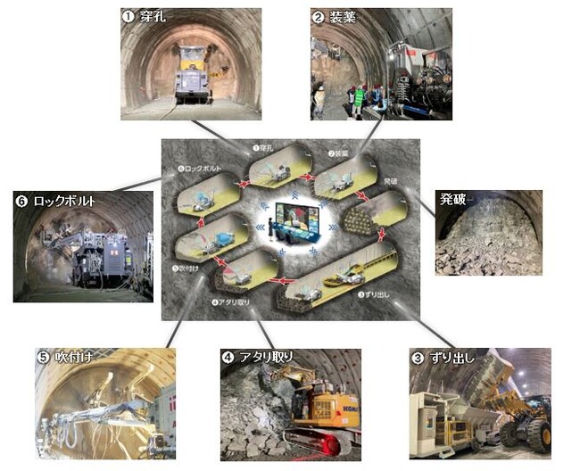 山岳トンネルの自動化施工システム「A4CSEL for Tunnel」が完成！