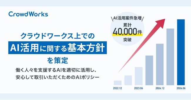 AI活用の仕事急増、累計40,000件を突破 「クラウドワークス上でのAI活用に関する基本方針」を策定