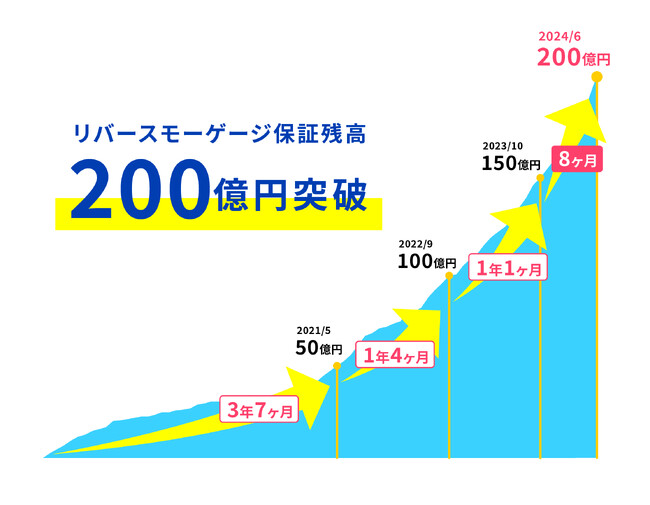 リバースモーゲージの保証残高200億円突破のお知らせ