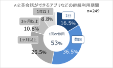 【AI×英会話学習の実態調査】53％が「1回もしくは数回」のみで続かなかったと回答～続かない理由は「機械が相手だと緊張感がない」が最多～