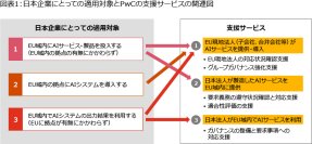 PwC Japanグループ、欧州(EU)AI規制法の対応支援を開始