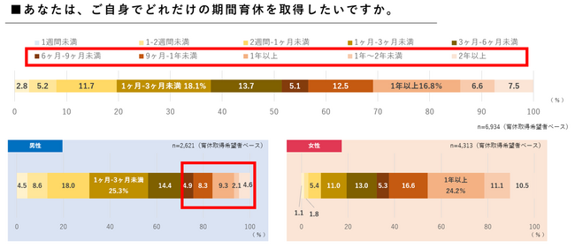 令和６年度厚労省調査で、男性の約３割が育児休業期間は「半年以上取得したい」と回答 約６割が就職活動中の企業の選択に当たっては「育児休業取得実績」を重視と回答