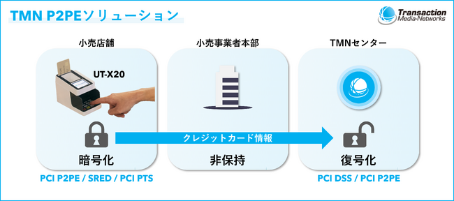 クレジットカード情報の漏洩リスク低減に向け新決済端末「UT-X20」がセキュリティ基準「P2PE」の認定取得