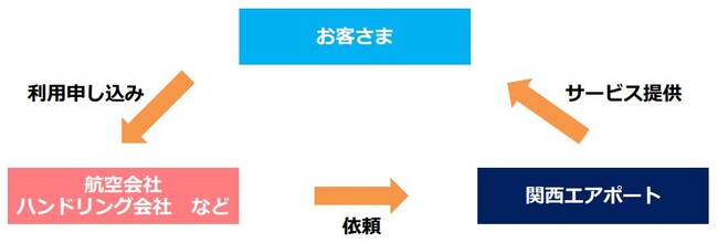 関西国際空港航空会社などへ初めての車いす移動支援サービスを提供開始！