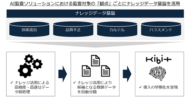 FRONTEO 製造業向けAI監査ソリューション、技術流出・品質不正・カルテル等の監査支援サービス需要拡大に伴い、導入早期化を目的としたナレッジデータ基盤の活用を開始