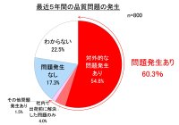 第2回「従業員の品質意識」調査で、上場企業の「社内で止められぬ品質問題」が露呈　内部統制と組織風土の変革を通じて、品質文化の醸成が必要