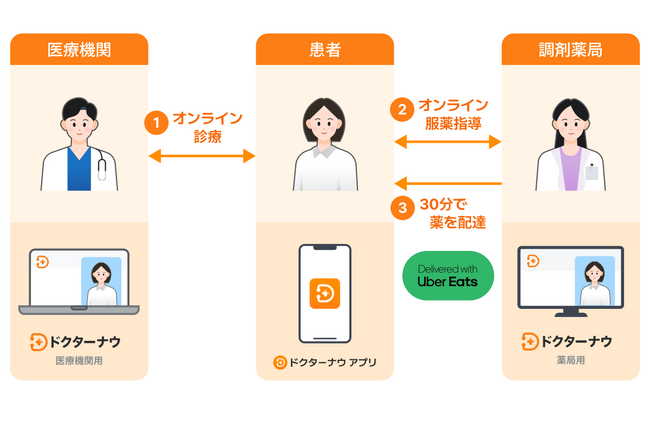 顧客満足度1位のオンライン診療＆薬配送サービス「ドクターナウ」Uber Eats と契約締結！日本全域に薬の配達が無料（0円）に