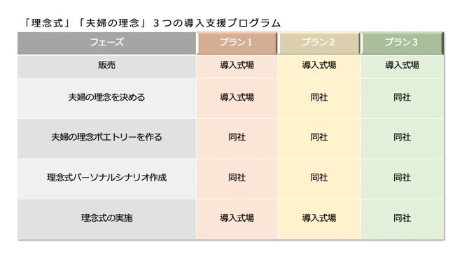 対等でフラットな現代の夫婦にふさわしいパーソナライズされた結婚式「理念式(TM)︎」を提供している株式会社サムシングフォーが独自ノウハウを全国の式場に向けて提供スタート