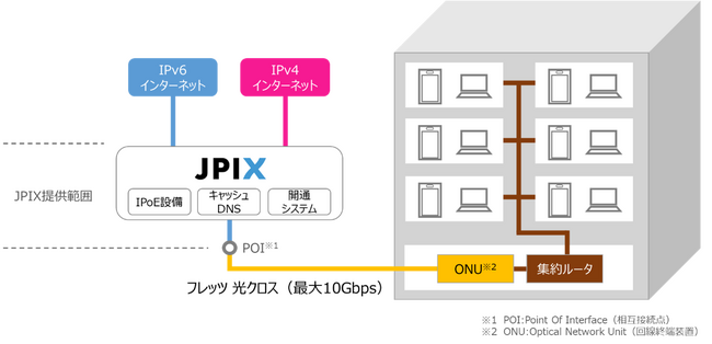 集合住宅向けの全戸一括型インターネット等で利用可能な最大10Gbpsの新プラン追加について