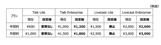 Buddycom、料金プラン一部改定のお知らせ