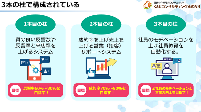 【革新的な賃貸業向けシステム開発】- 日本初、賃貸業の「反響率」「来店率」「成約率」「営業の質」を一括で向上させるシステムを特許出願中。【提携システム会社様募集中です】