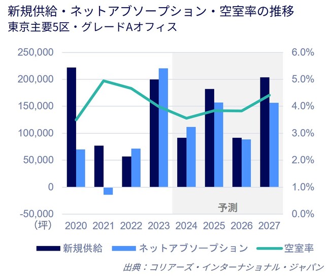 東京オフィスマーケットレポート　2024年４～６月期4四半期連続で賃料水準は上昇オフィス市場は横ばいを維持する見通し