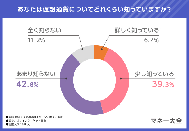 【仮想通貨のイメージに関する調査】仮想通貨の保有を検討しているのは何％？仮想通貨の良いイメージと悪いイメージとは？