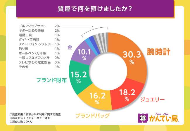 質預かり利用者の87.9％が満足！質預かりを利用して良かった魅力とは？