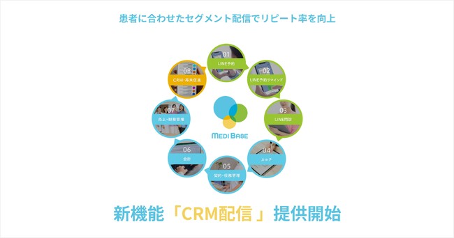 MEDIBASEに新機能「CRM配信」を追加！患者情報に合わせてパーソナライズしたコンテンツとタイミングでLINEへのセグメント別配信が可能、リピート率を向上