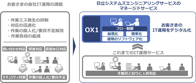 IT運用をデジタル化することで品質と業務効率を向上させたOperations Transformation Service 「OX1（オックスワン）」の提供を開始
