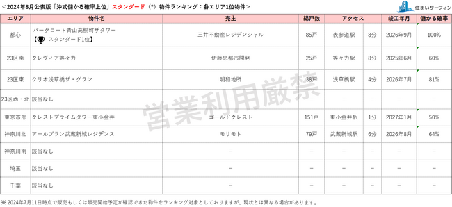 [住まいサーフィン]資産性の保たれやすいマンションがわかる首都圏エリア別「沖式儲かる確率上位マンションランキング」2024年7月版公表