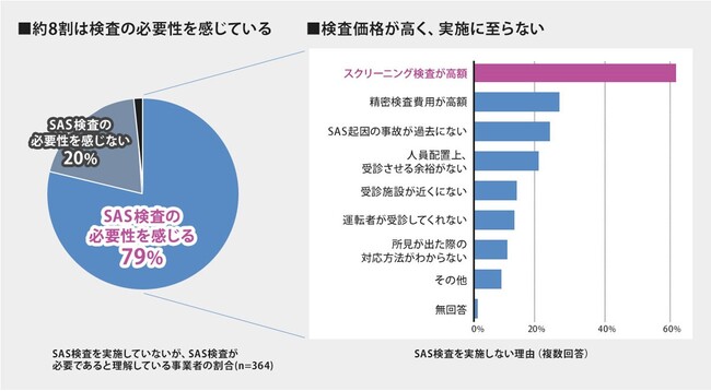 【実質1,000円～】睡眠時無呼吸症候群のリスク判定サービス「Sleep Doc」を運輸・運送業界向け特別価格で提供