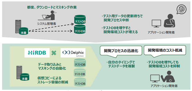 日立のノンストップデータベース「HiRDB」とテストデータ管理プラットフォーム「Delphix」連携で、本番データを安全に活用したアプリケーション開発を効率化