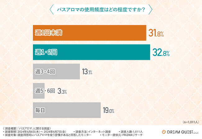 【バスアロマに関する調査】バスアロマを選ぶ際に気にするのは『香り』『コストパフォーマンス』『肌質に合うか』一般的なバスアロマの使用頻度は？
