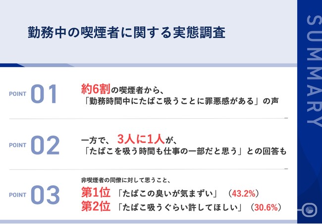 【喫煙者の同僚に対する意識って？】喫煙者の3人に1人が「たばこを吸う時間も仕事の一部だと思う」と回答！一方で、約6割が勤務時間中の喫煙に「罪悪感」あり