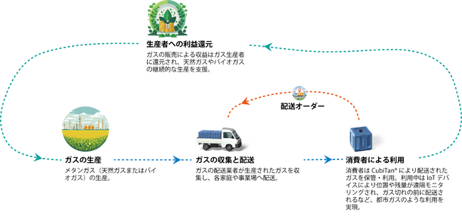 CubiTan(R)を活用したスマートガスネットワーク事業の社会実装に向けて、Atomis社へ出資しました
