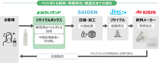 キリンビバレッジと遊園地「よみうりランド」が協同し、ペットボトルの「ボトルtoボトル」水平リサイクルを開始