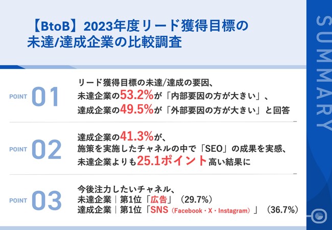 【リード獲得の失敗/成功要因を比較調査】BtoB企業のマーケティング担当者に聞く、2023年度リード獲得KPIの未達/達成の要因とは？