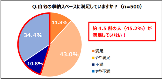 エリアリンク、「自宅の収納スペースに関する実態・意識調査」を実施約半数の人が“自宅の収納スペースが足りていない”と回答！