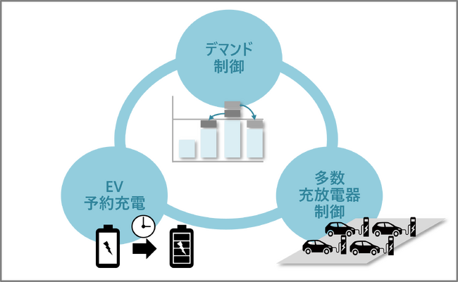 EVの充電電力量を最適制御し、電気料金を低減する「EV充放電の群管理アプリケーション」を販売開始