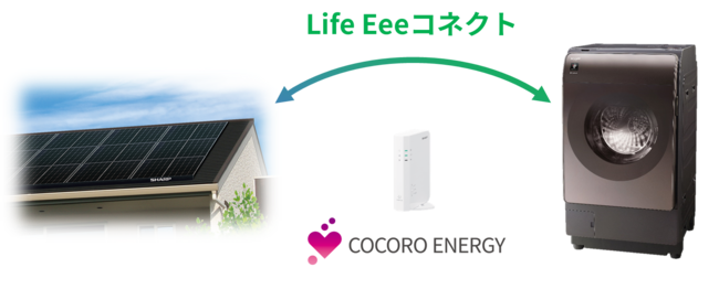 業界初(※1)、太陽光発電システムと連携し家電の電気代を抑制する「Life Eeeコネクト」サービスをドラム式洗濯乾燥機に拡大