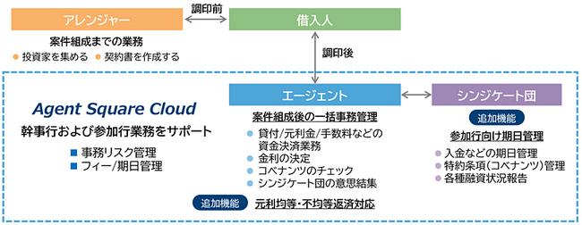 シンジケートローン業務管理ソリューション「Agent Square Cloud」の機能を拡張　参加行向け期日管理機能と元利均等/不均等返済対応機能を新たに提供開始