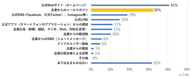 【調査レポート】1,125人の生活者に聞いた「メールマガジンに求めるもの」