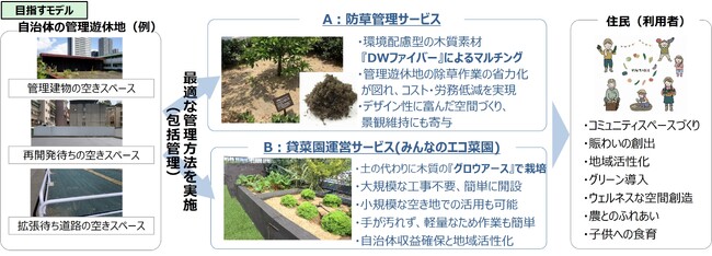 国交省「民間提案型官民連携モデリング事業」に遊休地管理サービスが採択されました