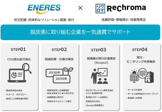 環境情報開示に取り組む企業の“PDCA”を一気通貫支援