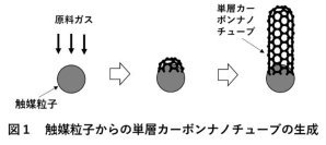 【名城大学】世界初　液相法での単層カーボンナノチューブ合成に成功～単層カーボンナノチューブの安価かつ大量合成の可能性を拓く～
