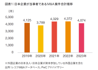 PwCアドバイザリーとレコフデータ、2024年版共同調査レポート「サステナビリティ経営へのシフトとM&Aの関係」を公開