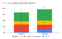 6月の炎上分析データ公開！炎上件数、97件（調査対象期間：2024年6月1日～6月30日）