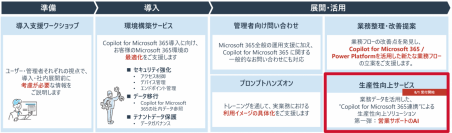 Copilot for Microsoft 365の活用を促進する生産性向上サービスの提供を開始