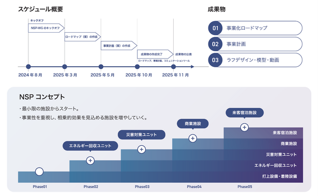 「次世代型宇宙港」ワーキンググループへ参画