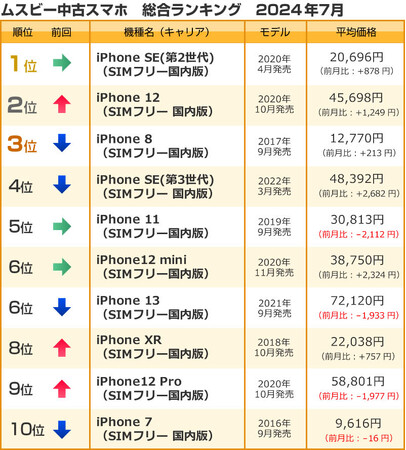 ムスビー／2024年7月の中古スマホ取引数ランキング