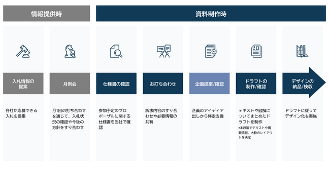 「プロポーザル・入札案件支援サービス」を提供開始