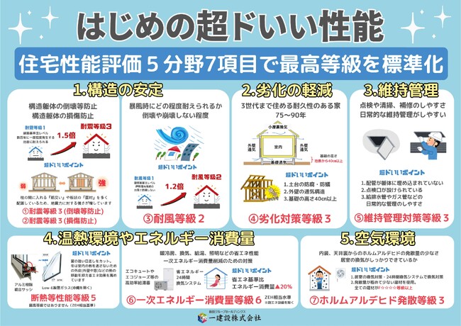 【一建設株式会社】長期優良住宅認定制度に対応した分譲戸建住宅の供給を2024年8月より全国の営業エリアで順次開始