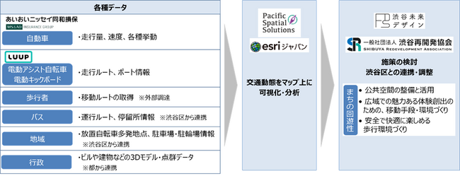 Pacific Spatial Solutionsが参画する「各種交通データを活用したまちづくり推進プロジェクト」が、東京都データプラットフォーム（TDPF）令和6年度ケーススタディ事業に採択
