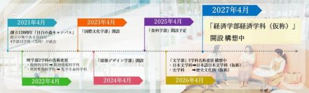 日本女子大学 「経済学部（仮称）」の2027年4月開設を構想中--女性が現代社会を切り拓くための力を育む新学部