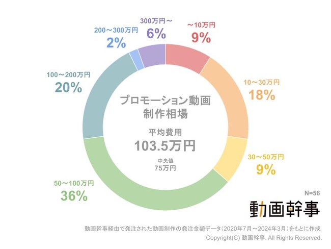 プロモーション動画制作の平均費用相場を大調査！みんないくらかけて作ってる？【動画幹事】