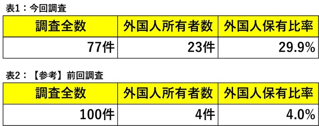 【追加調査】「湾岸タワーマンションを買っているのは誰なのか？」